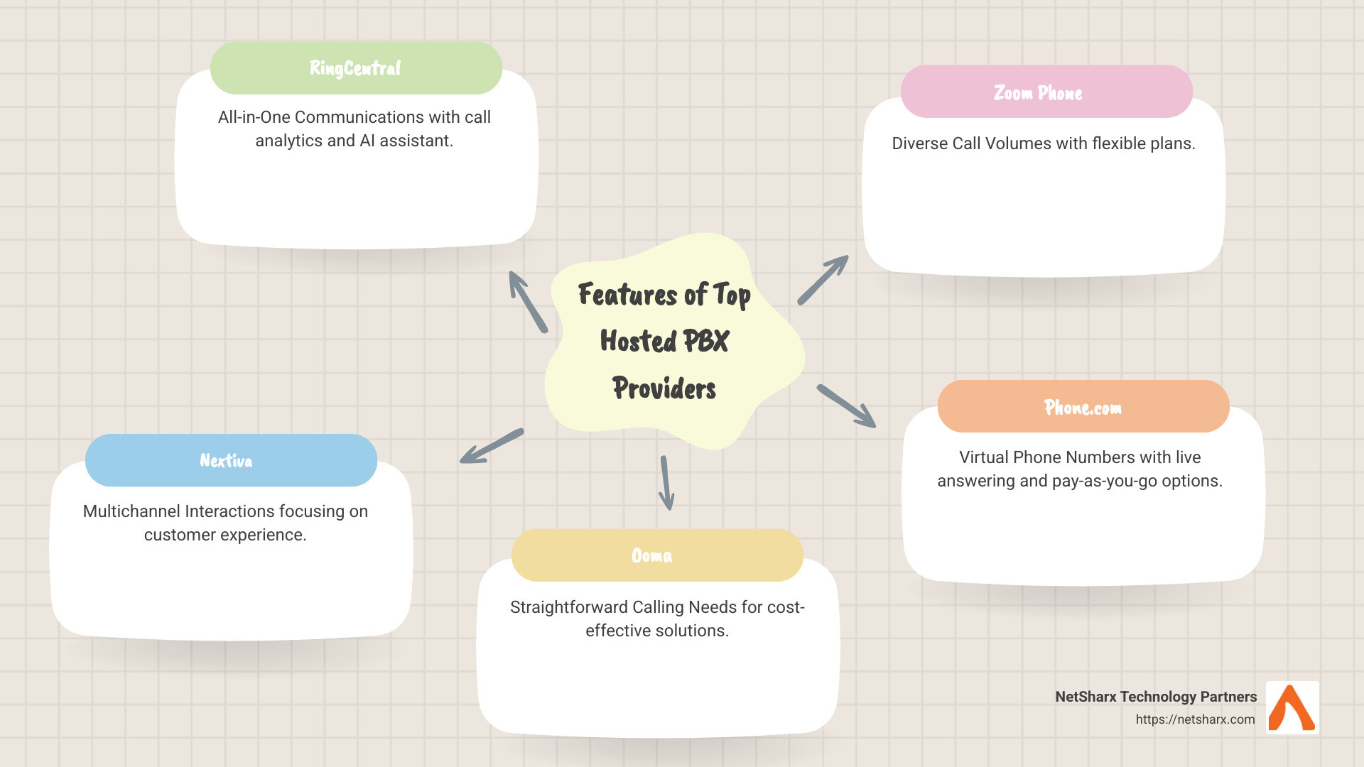 Comparison of Hosted PBX Providers Features and Pricing - best hosted pbx providers infographic mindmap-5-items