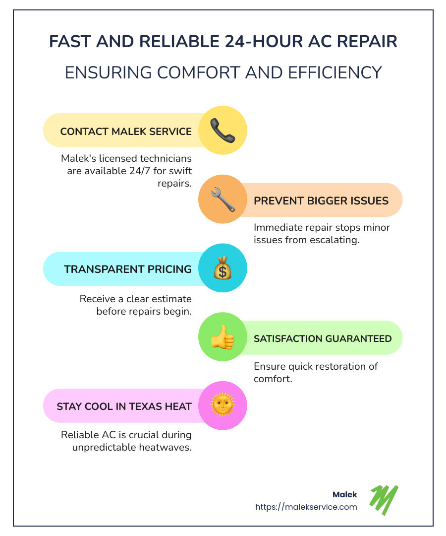 Emergency AC Repair at a Glance: Fast Service, Transparent Pricing, Guaranteed Comfort - 24-hour AC repair college station infographic infographic-line-5-steps-colors