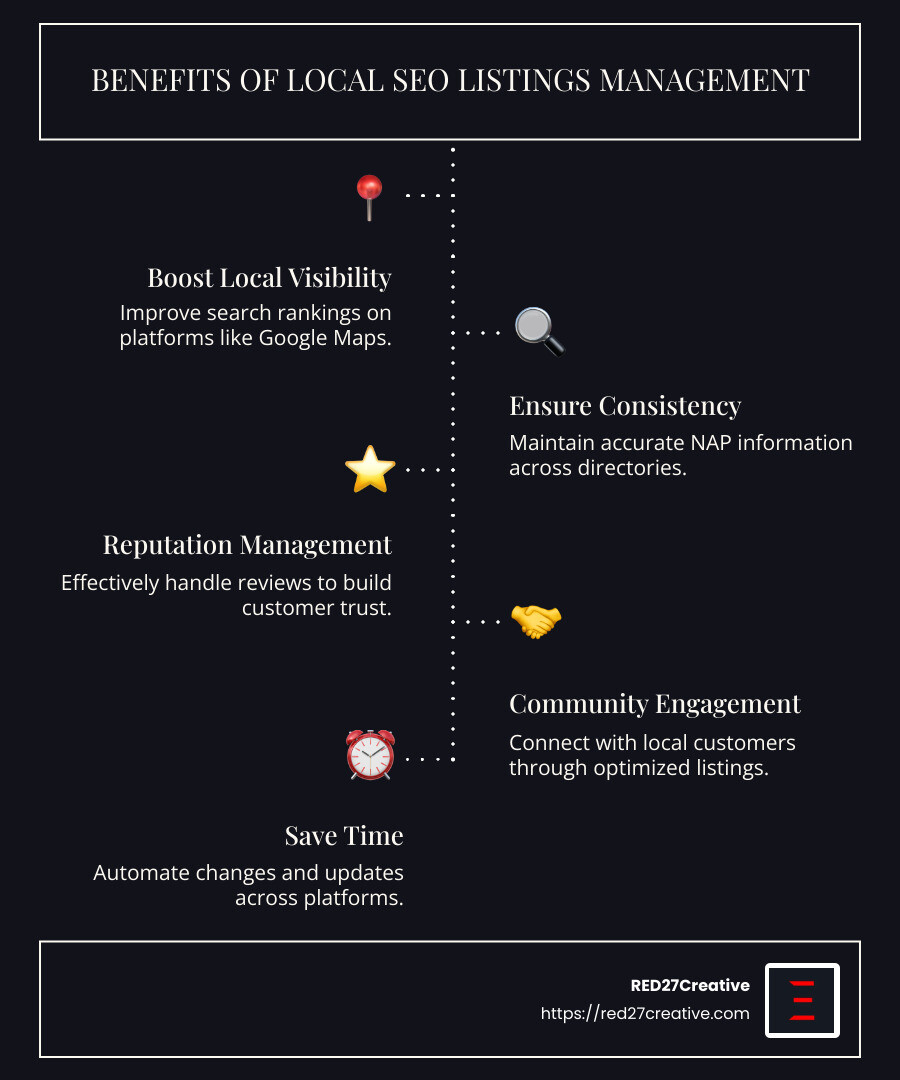 Navigate the Maze: How to Choose Your Local SEO Listings Management • local seo listings management • RED27Creative Comprehensive Overview of Local SEO Listings Management - local seo listings management infographic infographic-line-5-steps-dark