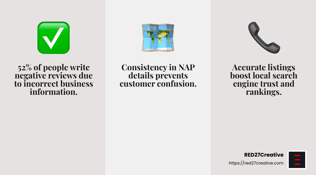 Navigate the Maze: How to Choose Your Local SEO Listings Management • local seo listings management • RED27Creative Consistent Business Information - local seo listings management infographic 3_facts_emoji_grey