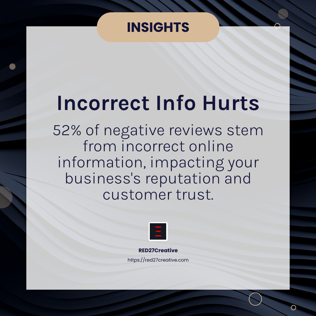 Navigate the Maze: How to Choose Your Local SEO Listings Management • local seo listings management • RED27Creative 52% of negative reviews stem from incorrect online information - local seo listings management infographic simple-info-card-dark