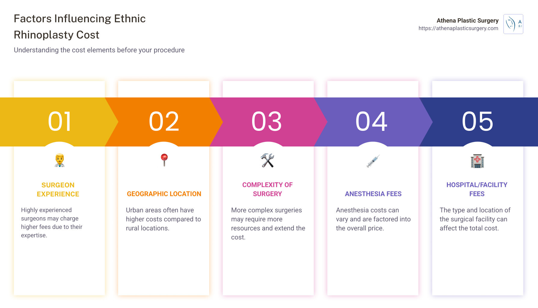 Budgeting for Beauty: Understanding Ethnic Rhinoplasty Costs 1 Detailed infographic showing factors affecting ethnic rhinoplasty cost, including surgeon expertise, geographic location, and procedural complexity - ethnic rhinoplasty cost infographic pillar-5-steps