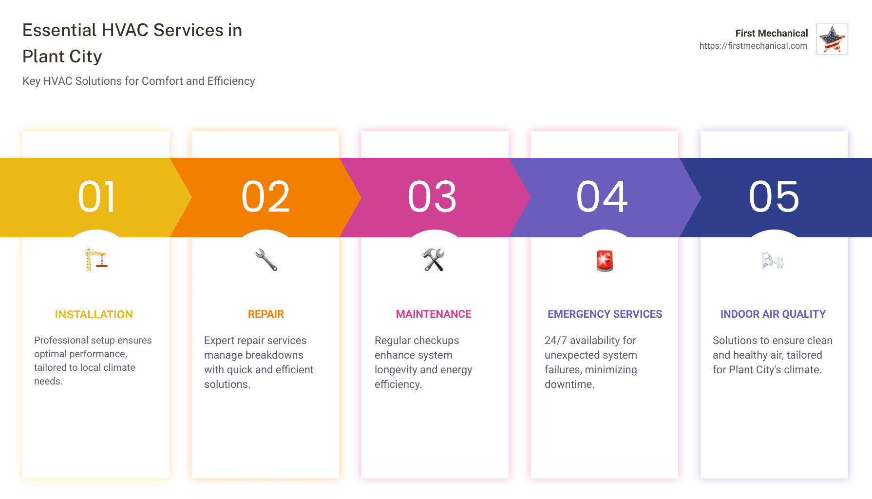 Infographic about HVAC services in Plant City, FL, showing categories like installation, maintenance, emergency services, and benefits like cost efficiency and improved lifespan of units - hvac plant city infographic pillar-5-steps Infographic about HVAC services in Plant City, FL, showing categories like installation, maintenance, emergency services, and benefits like cost efficiency and improved lifespan of units - hvac plant city infographic pillar-5-steps
