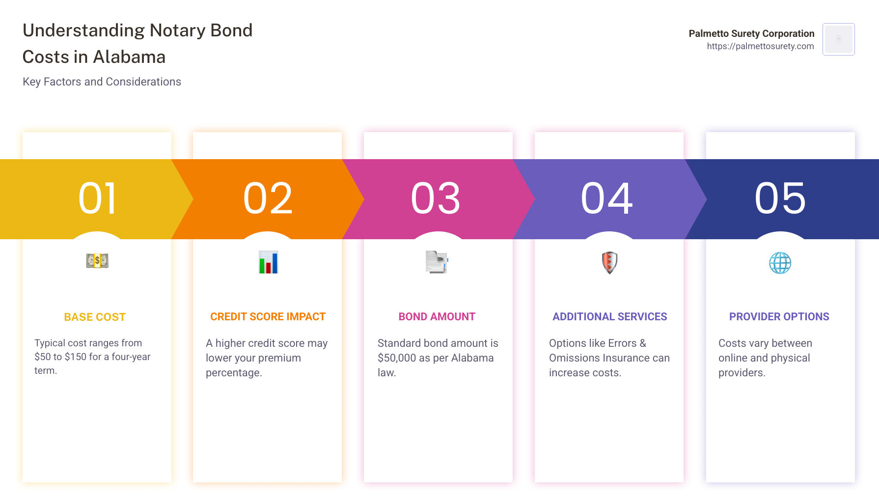 Infographic of notary bond costs in alabama including price range, factors affecting costs, and additional charges - how much does a notary bond cost in alabama infographic pillar-5-steps