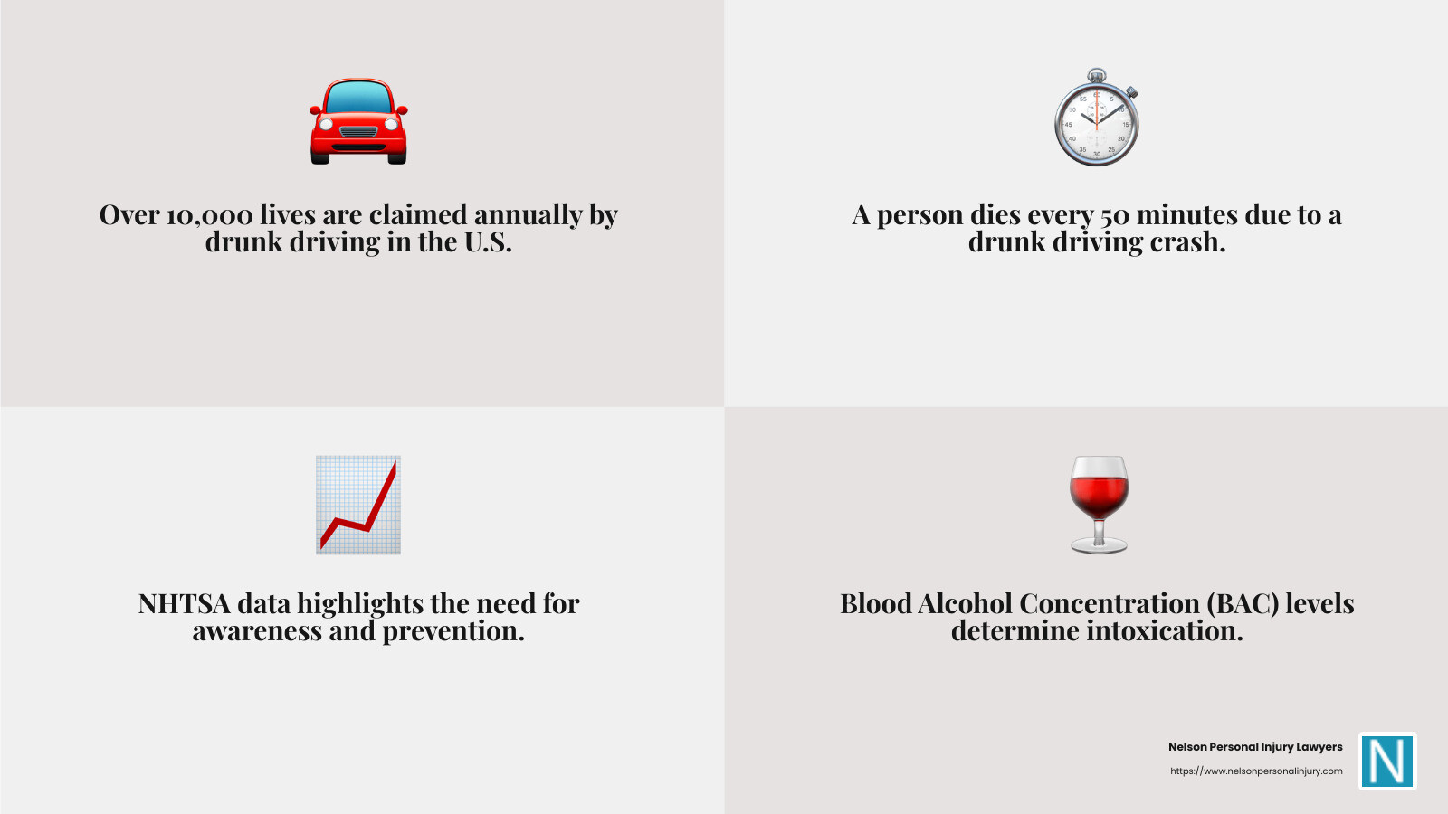 NHTSA reports over 10,000 fatalities annually from drunk driving accidents - Drunk driving accident attorney infographic 4_facts_emoji_grey