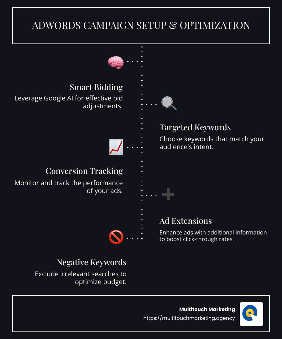 Checklist of essential steps for AdWords setup and optimization, emphasizing points like Smart Bidding and Conversion Tracking - adwords campaign setup and optimization infographic infographic-line-5-steps-dark