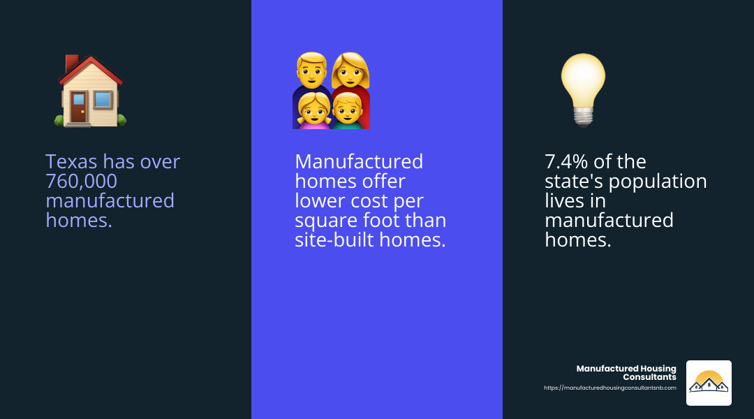Texas has over 760,000 manufactured homes accommodating up to 7.4% of the state's population - custom mobile homes texas infographic 3_facts_emoji_blue Texas has over 760,000 manufactured homes accommodating up to 7.4% of the state's population - custom mobile homes texas infographic 3_facts_emoji_blue