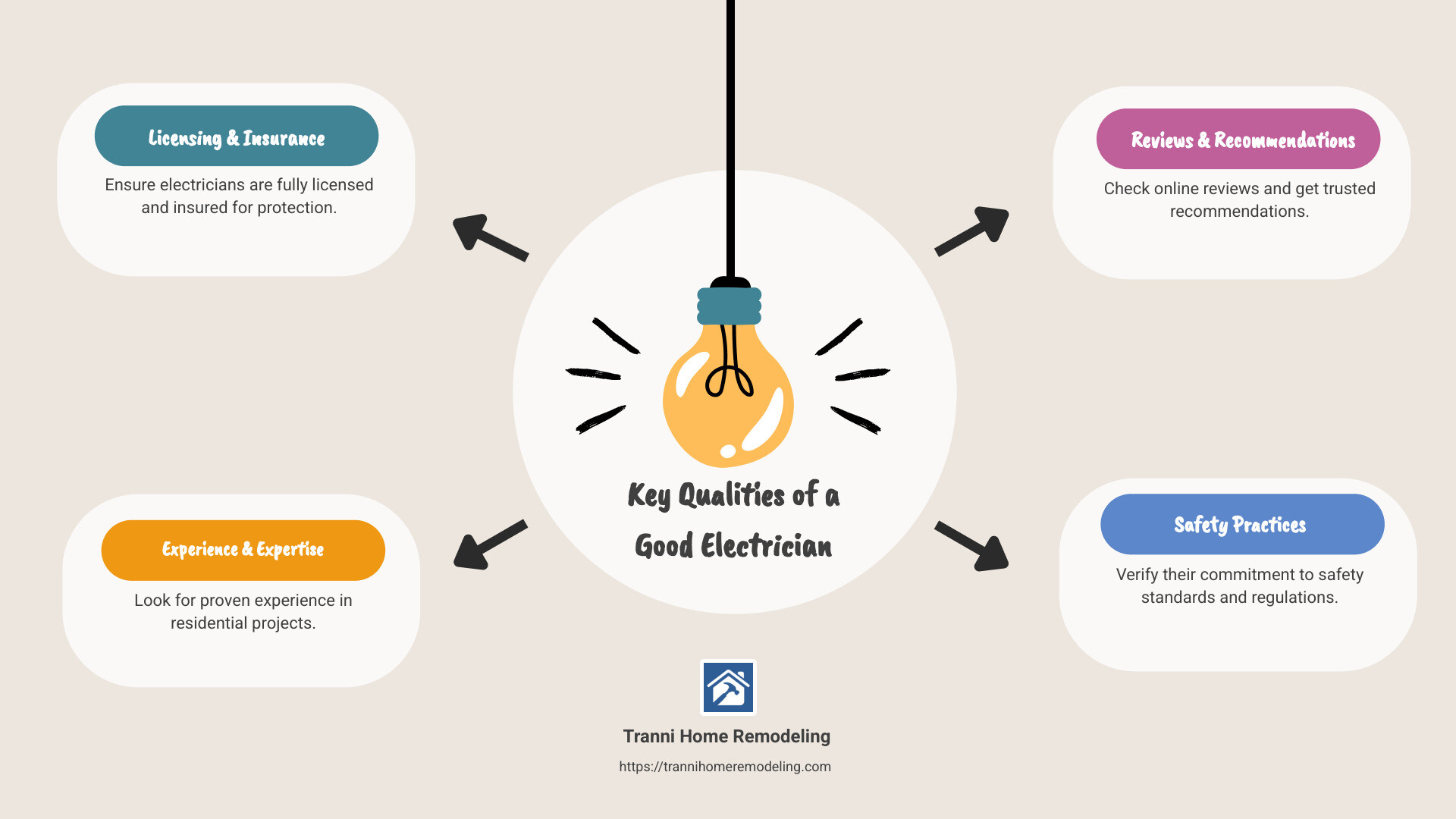 Good Electricians Near Me: What to Look For 1 Infographic on qualities of a good electrician - good electrician near me infographic brainstorm-4-items