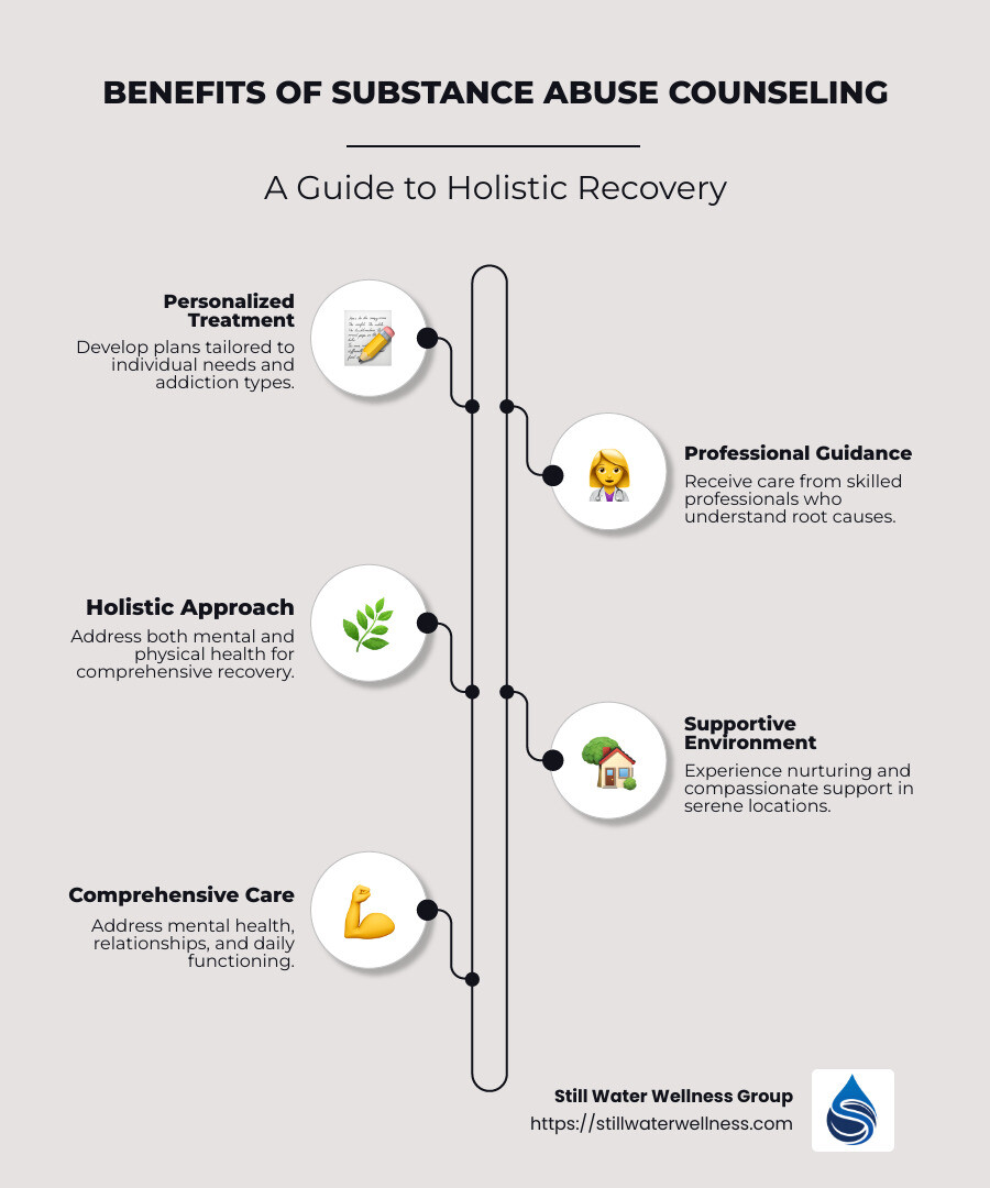 Infographic explaining the benefits of substance abuse counseling with personalized treatment plans and professional guidance - substance abuse counseling infographic infographic-line-5-steps-neat_beige