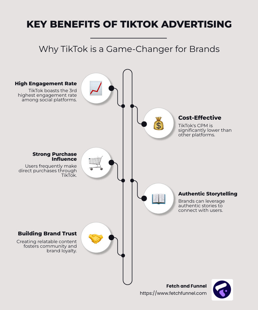 Infographic showing key benefits and statistics of TikTok Advertising: High Engagement Rate among Social Platforms, Cost-effectiveness Compared to Other Social Media Advertising Options, Strong Purchase Influence through the App, and TikTok's Unique Focus on Storytelling and Relatability. - TikTok Advertising infographic infographic-line-5-steps-neat_beige