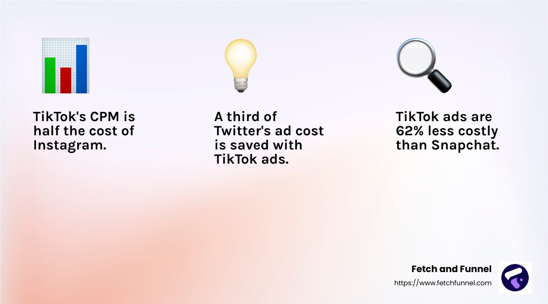 TikTok's CPM is half the cost of Instagram, a third of the cost of Twitter, and 62% less than Snapchat. (eMarketer) - TikTok Advertising infographic 3_facts_emoji_light-gradient