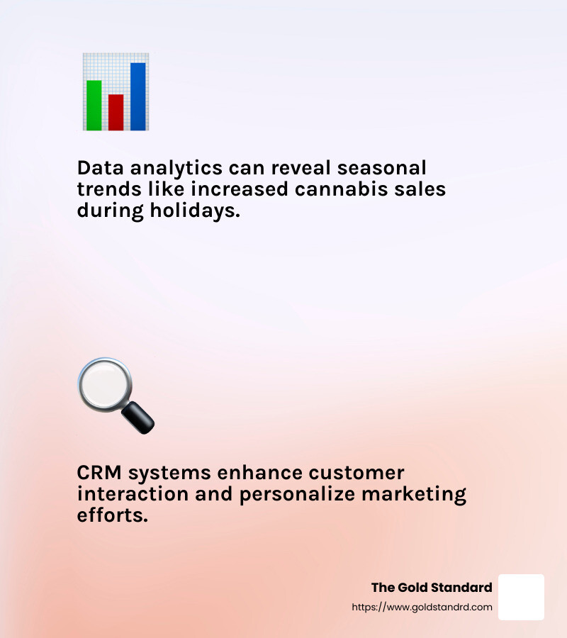 Data analytics helps in identifying consumer trends and preferences. - Dispensary marketing strategies infographic 2_facts_emoji_light-gradient
