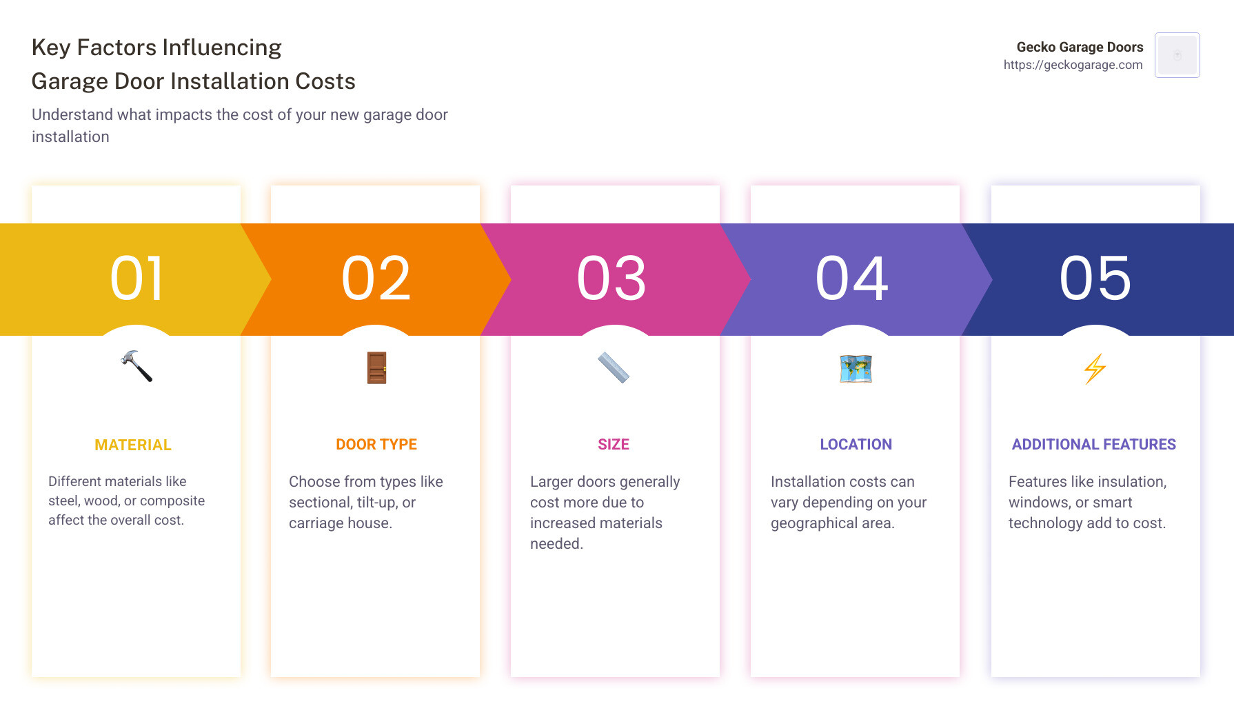 Infographic on New Garage Door Installation Costs and Benefits - how much is a new garage door installed infographic pillar-5-steps