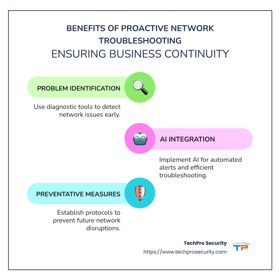 Detailed infographic showing the benefits of proactive network troubleshooting, listing steps such as problem identification, AI integration, and preventative safety measures - Network troubleshooting services infographic infographic-line-3-steps-colors