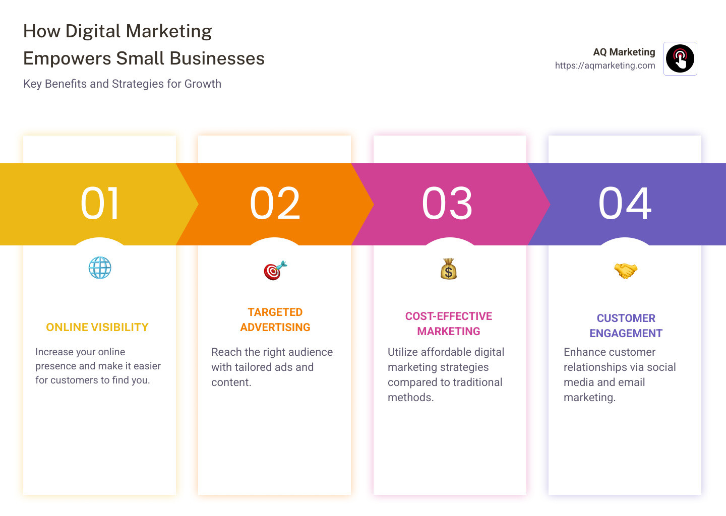 How Digital Marketing Empowers Small Businesses: Infographic illustrating benefits, strategies, and impact of DM - how digital marketing helps small business infographic pillar-4-steps
