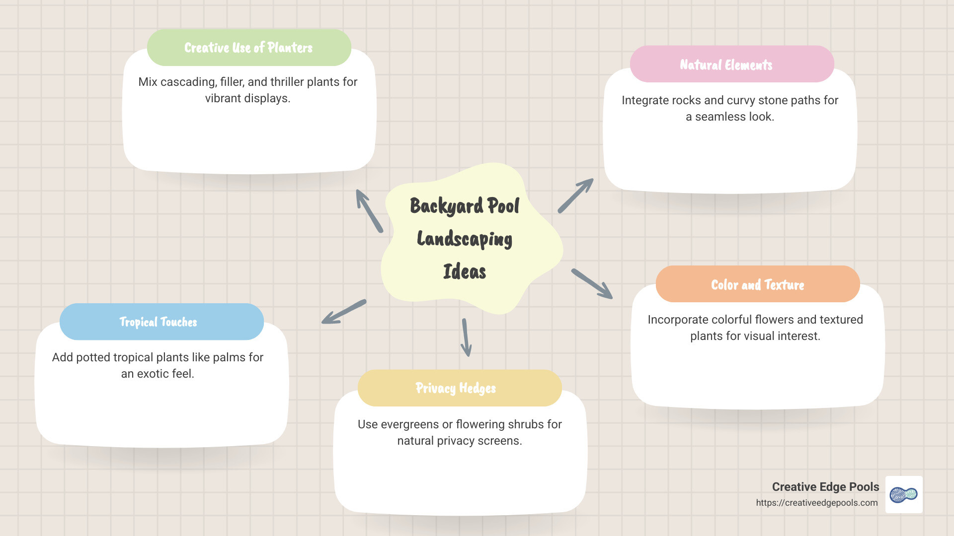 Infographic detailing backyard pool landscaping ideas, including planters, tropical plants, privacy hedges, natural elements, and colorful textures - Backyard pool landscaping ideas infographic mindmap-5-items