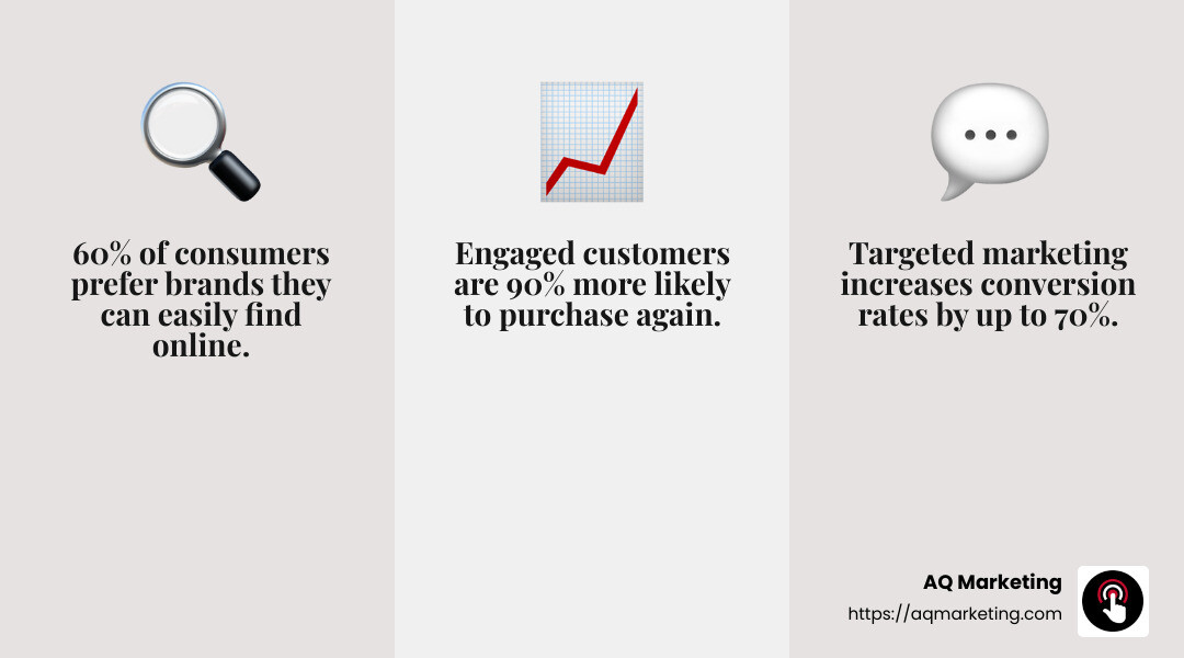 Quote on the importance of customer engagement in digital marketing - how digital marketing helps small business infographic 3_facts_emoji_grey