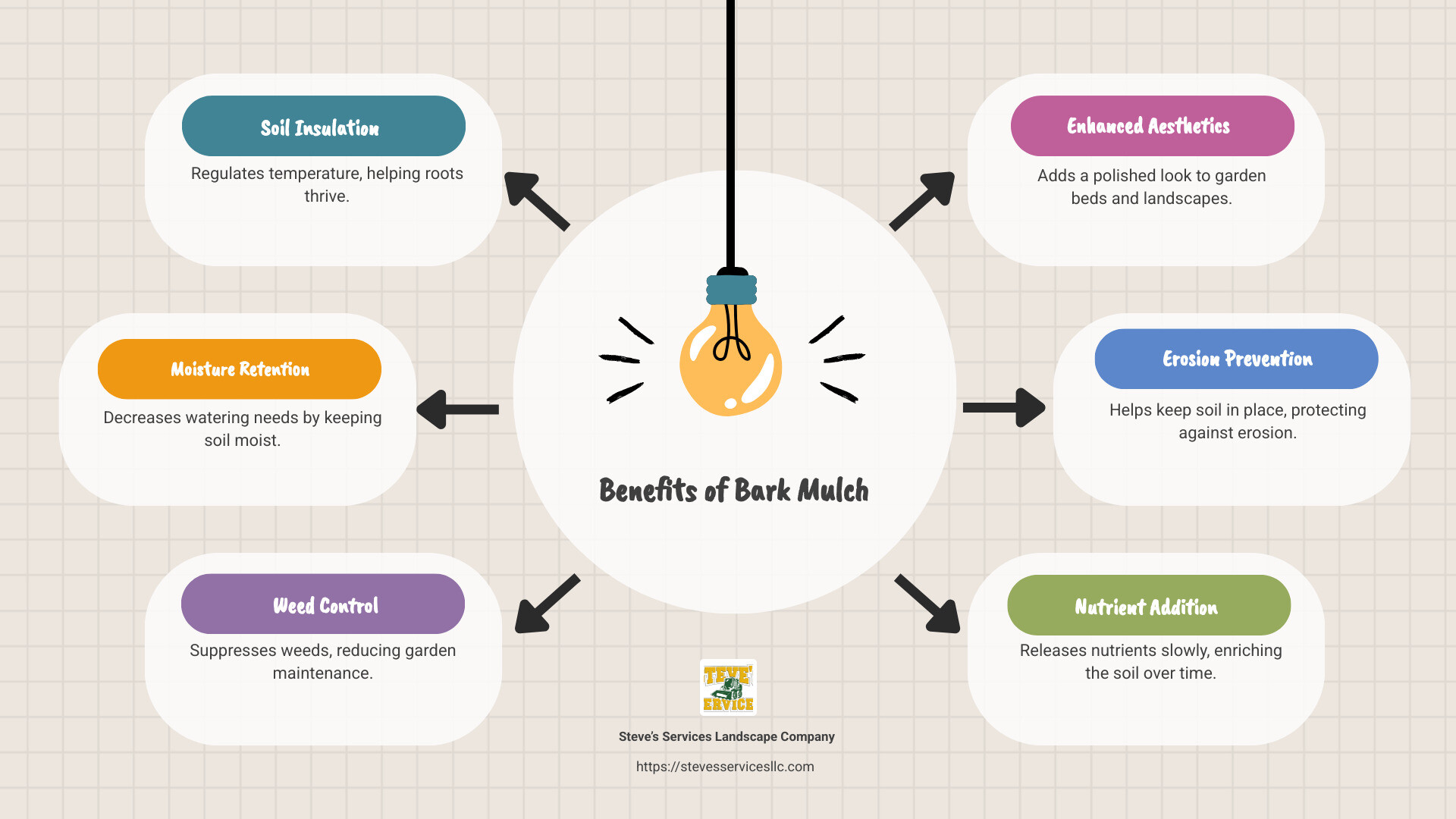 Benefits and Quick Guide for Bark Mulch Delivery - Bark Mulch Delivery infographic brainstorm-6-items