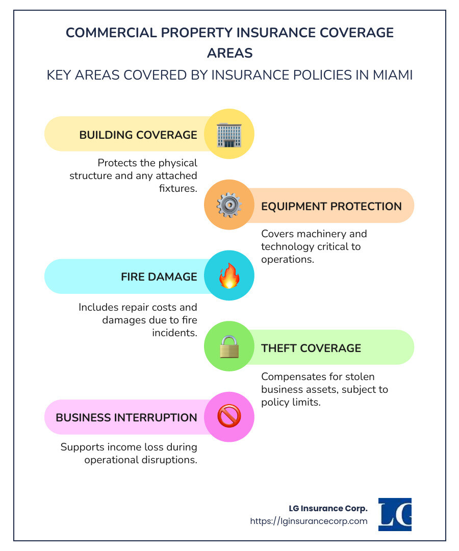 Infographic: Breakdown of commercial property insurance coverage areas in Miami - Commercial property insurance Miami infographic infographic-line-5-steps-colors