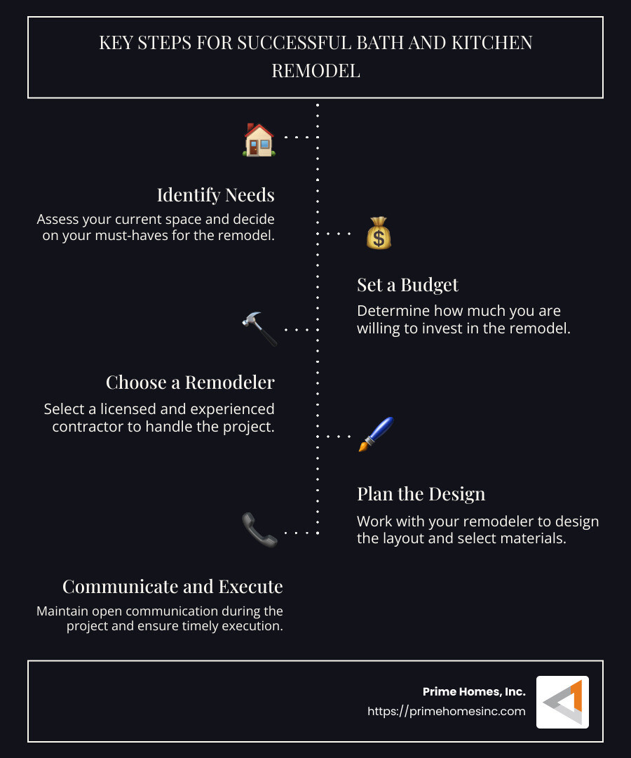 Infographic of key steps to consider for bath and kitchen remodel - bath and kitchen remodel near me infographic infographic-line-5-steps-dark