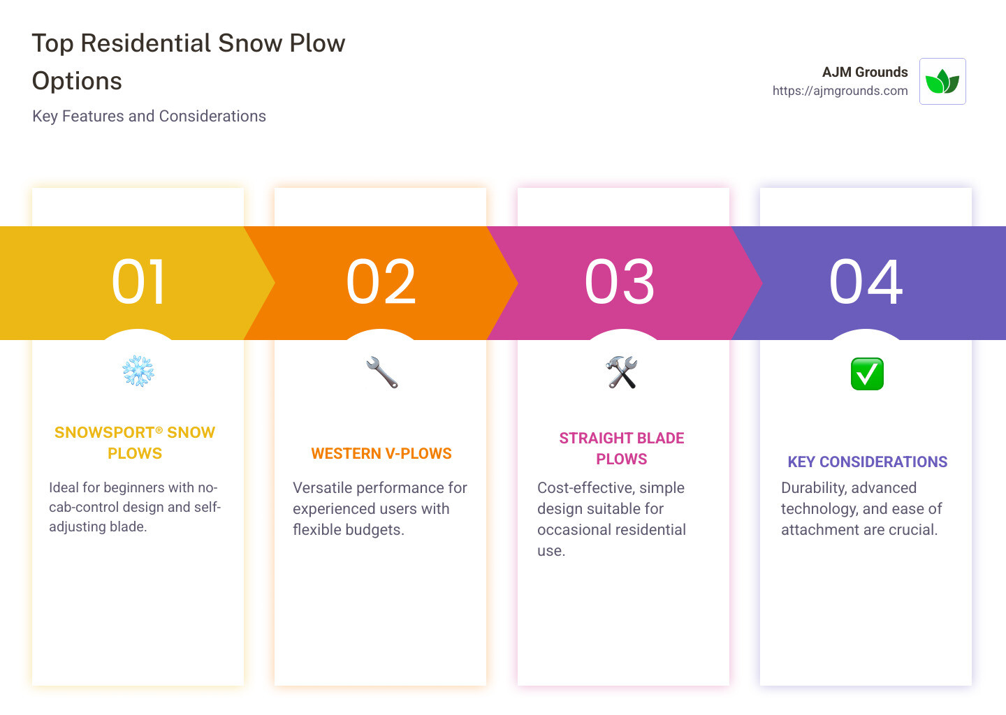 Snow Plow Showdown: Best Options for Residential Use Key Features of Residential Snow Plows - best residential snow plow infographic pillar-4-steps