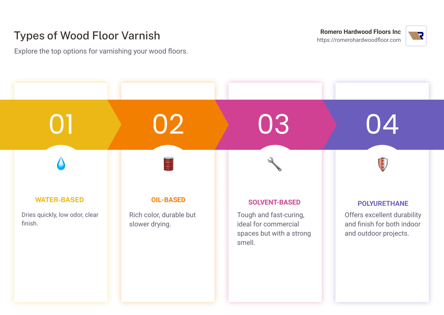 Detailed infographic showing types of wood floor varnish, their pros, and cons, and best use scenarios: water-based, oil-based, and solvent-based. - wood floor varnish infographic pillar-4-steps
