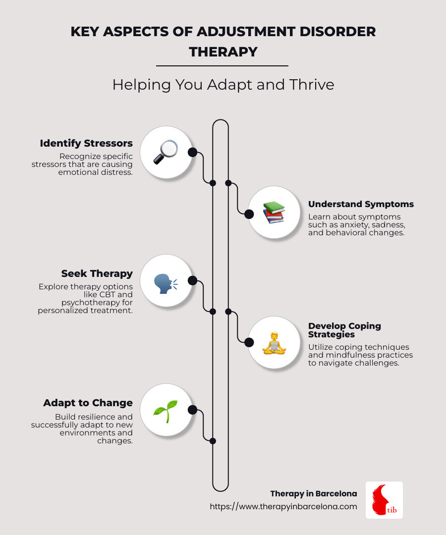 Infographic: Key Aspects of Adjustment Disorder Therapy in Barcelona, including therapy goals, types of treatment, and outcomes - Adjustment disorder therapy infographic infographic-line-5-steps-neat_beige Infographic: Key Aspects of Adjustment Disorder Therapy in Barcelona, including therapy goals, types of treatment, and outcomes - Adjustment disorder therapy infographic infographic-line-5-steps-neat_beige