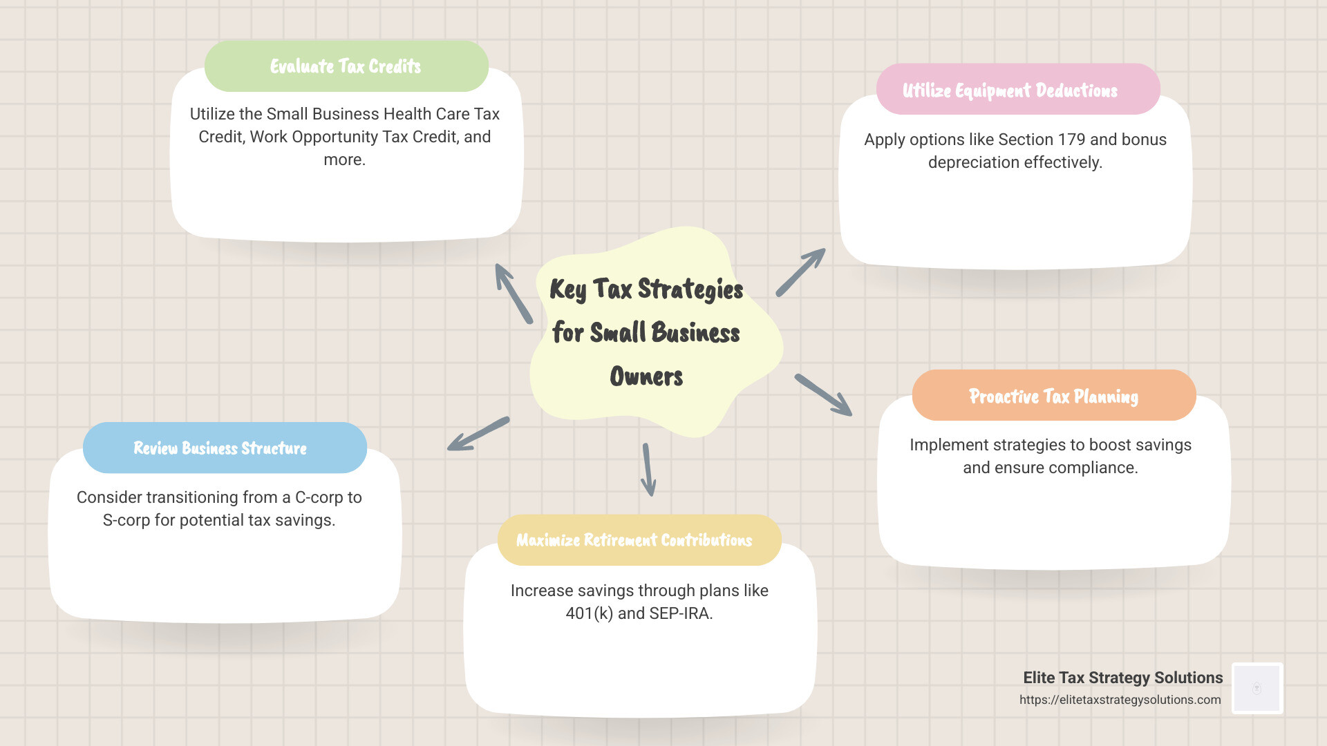 Infographic showing key tax strategies for small business owners, including maximizing tax credits, optimizing business structure, and leveraging equipment deductions, with brief descriptions for each strategy - tax strategies for small business owners infographic mindmap-5-items