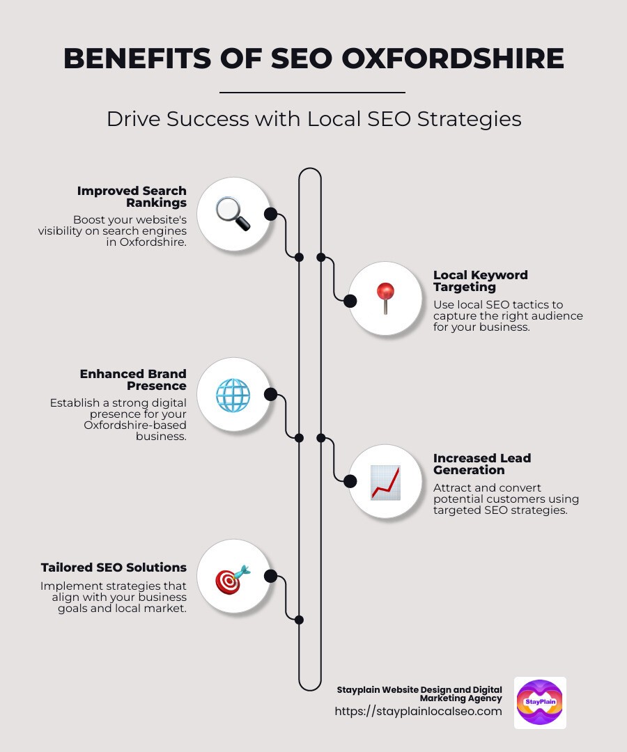 Infographic detailing SEO Oxfordshire benefits, including improved search rankings, local keyword targeting, and lead conversion strategies for Oxfordshire businesses - seo oxfordshire infographic infographic-line-5-steps-neat_beige