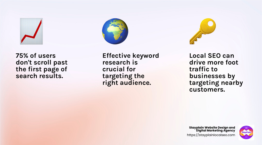 73% of clicks come from organic results - seo oxfordshire infographic 3_facts_emoji_light-gradient