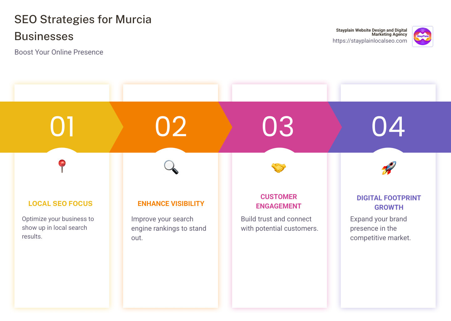 SEO Strategies for Murcia Businesses - seo murcia infographic pillar-4-steps