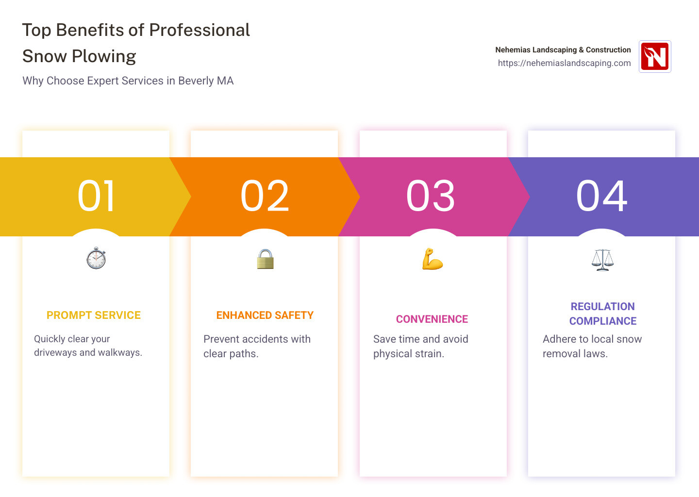 overview of snow plowing services and benefits infographic - Snow Plowing Beverly MA infographic pillar-4-steps