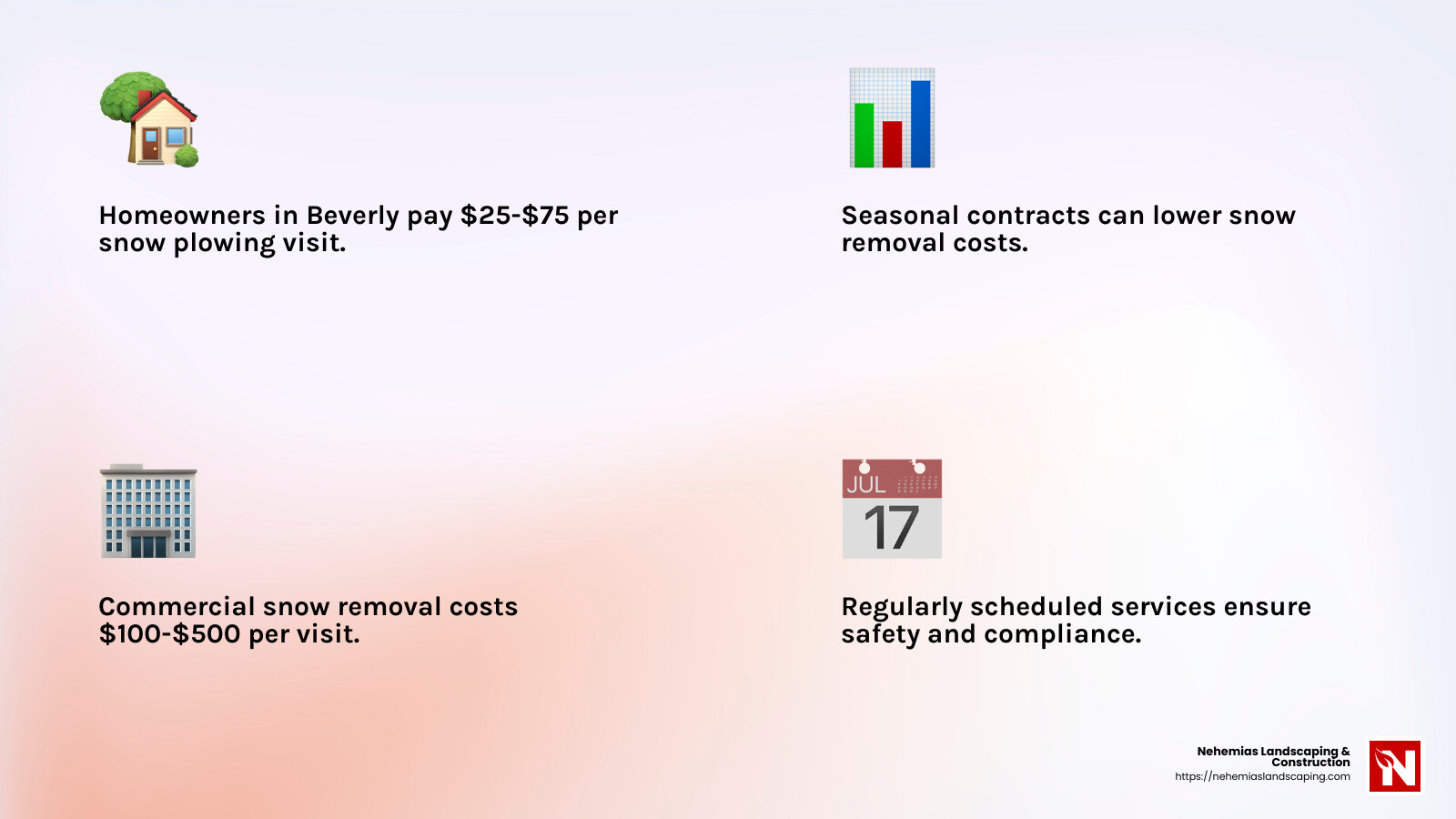 Average snow removal costs infographic - Snow Plowing Beverly MA infographic 4_facts_emoji_light-gradient
