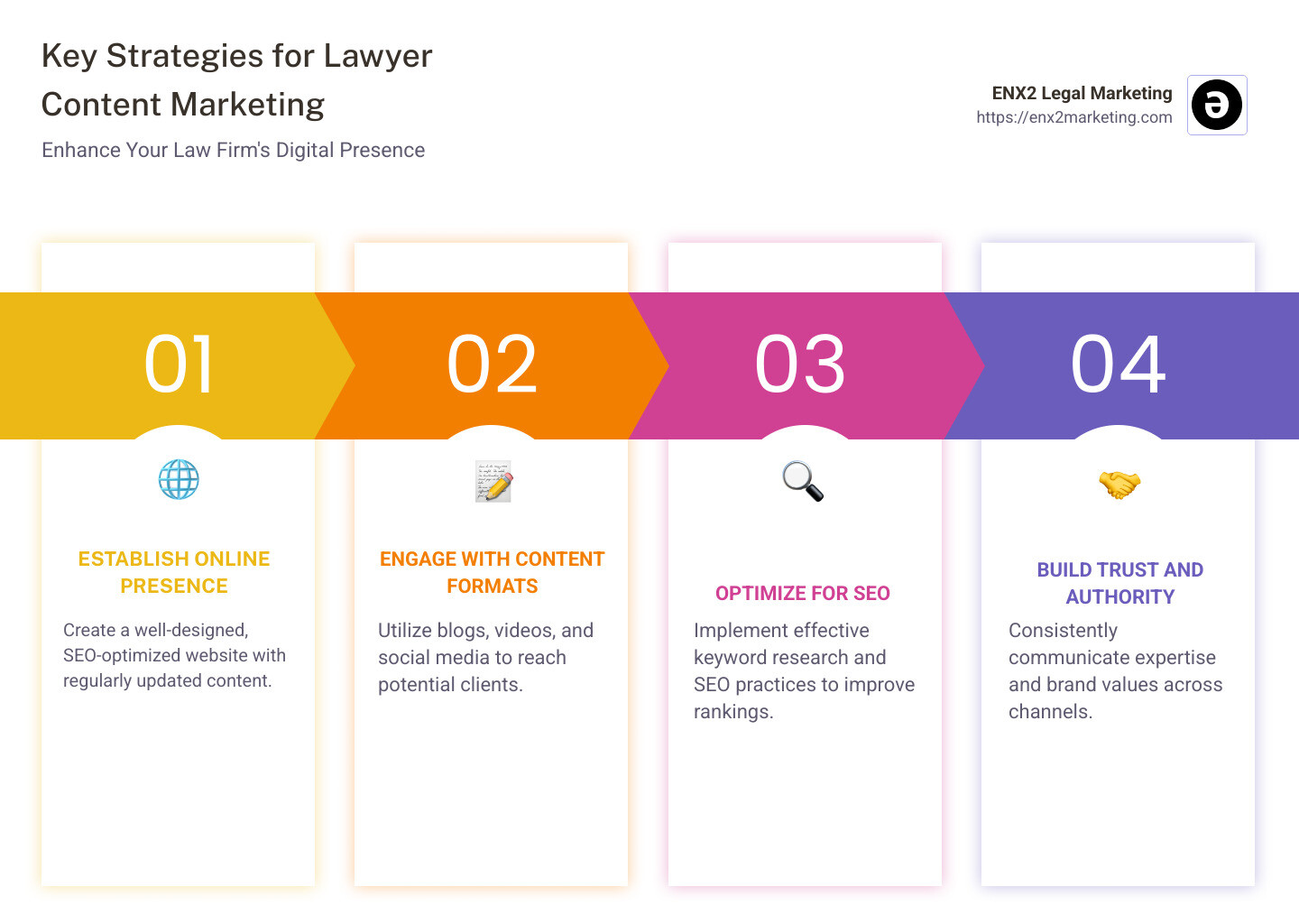 Benefits of Lawyer Content Marketing - lawyer content marketing infographic pillar-4-steps