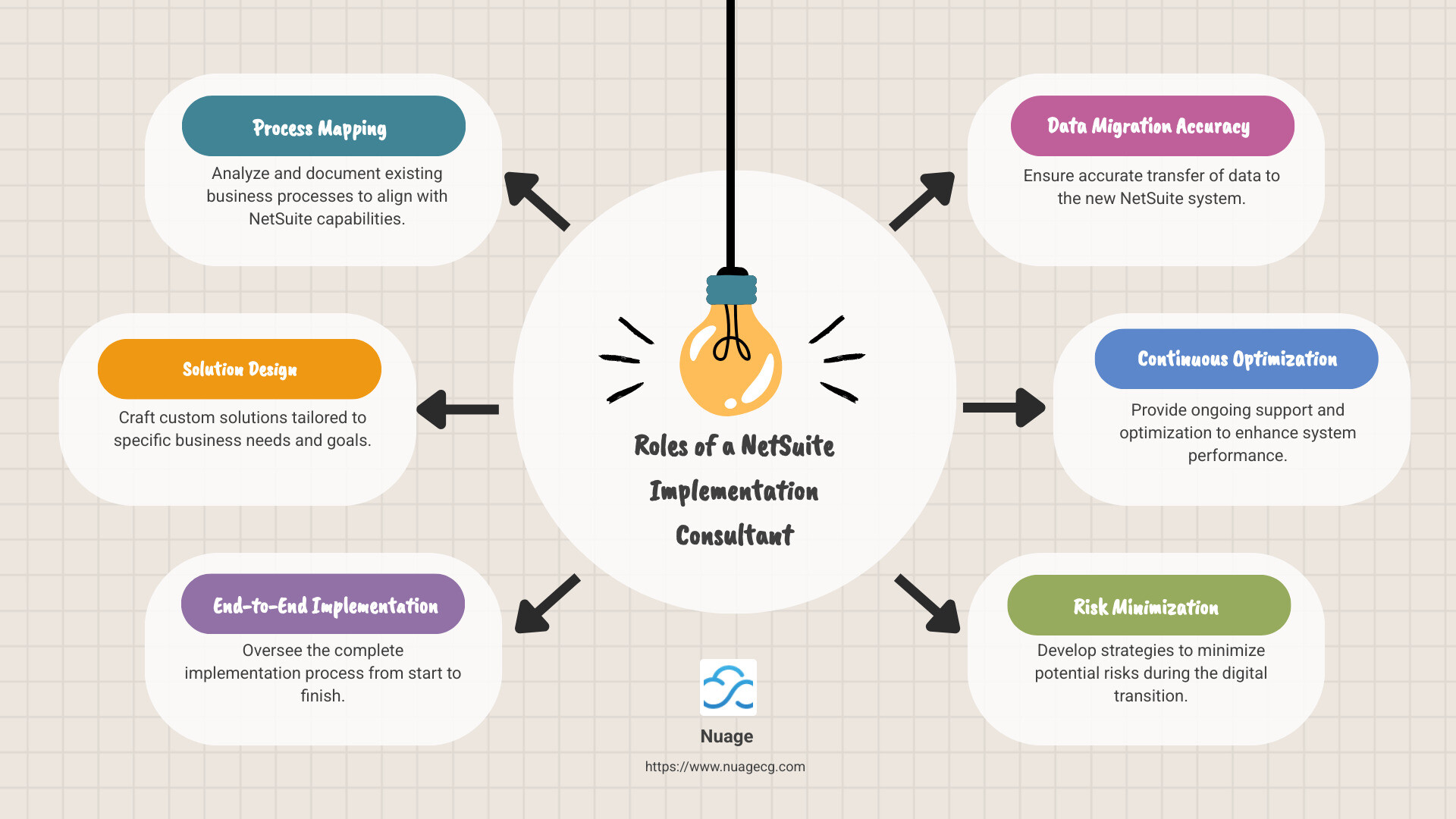 Infographic detailing the roles and responsibilities of a NetSuite implementation consultant, such as process mapping, solution design, and continuous optimization - NetSuite implementation consultant infographic brainstorm-6-items