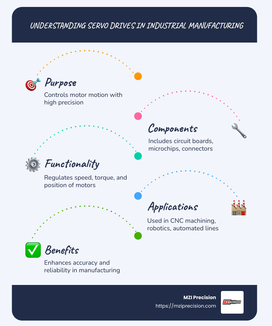 Infographic detailing a servo drive's components and functions in industrial manufacturing, showing various application areas like robotics and CNC machining along with a guide to choosing the right type of drive for specific needs. - servo drive infographic infographic-line-5-steps-blues-accent_colors Infographic detailing a servo drive's components and functions in industrial manufacturing, showing various application areas like robotics and CNC machining along with a guide to choosing the right type of drive for specific needs. - servo drive infographic infographic-line-5-steps-blues-accent_colors
