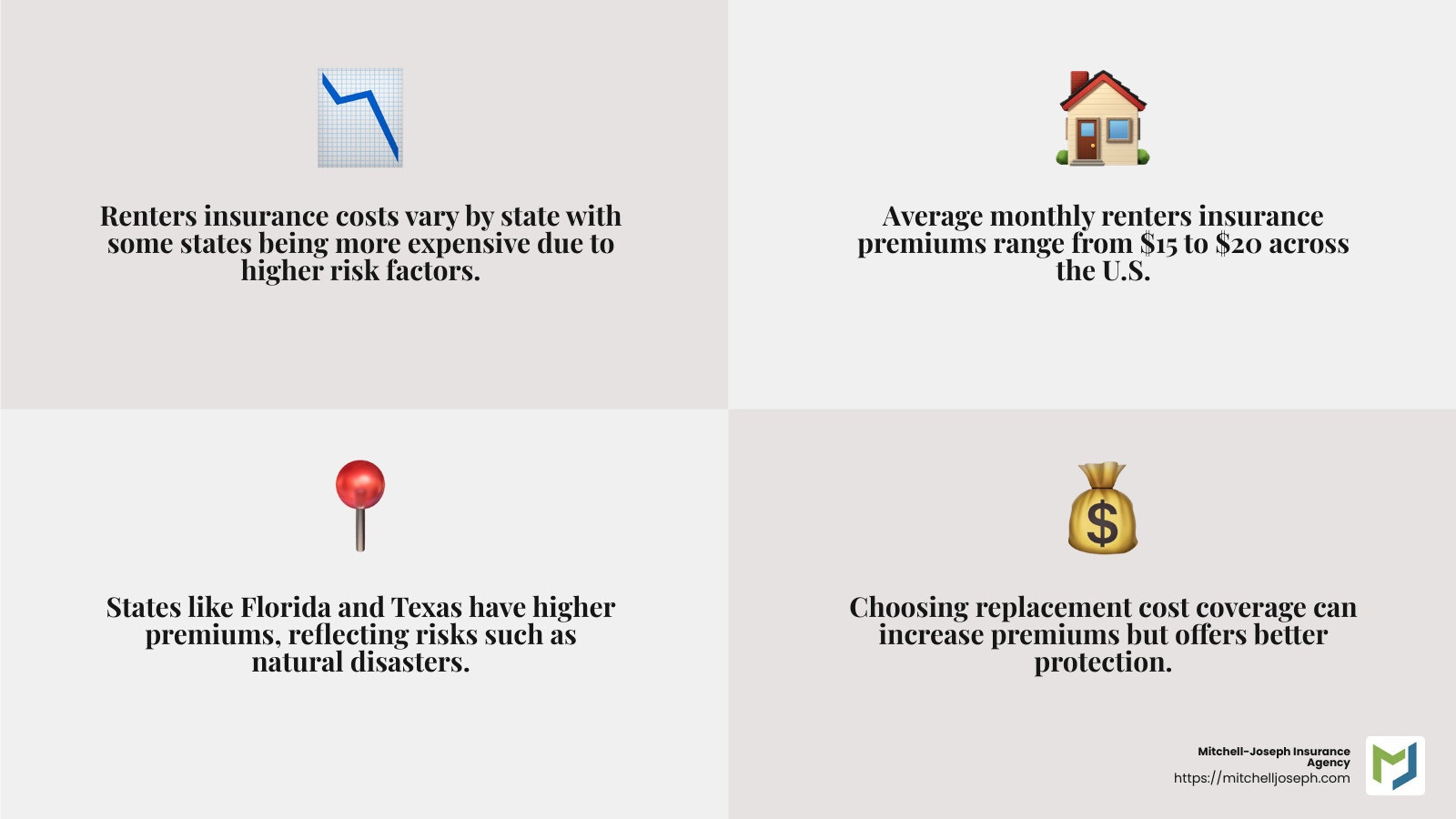 State Variations in Renters Insurance Costs - how much is renters insurance infographic 4_facts_emoji_grey