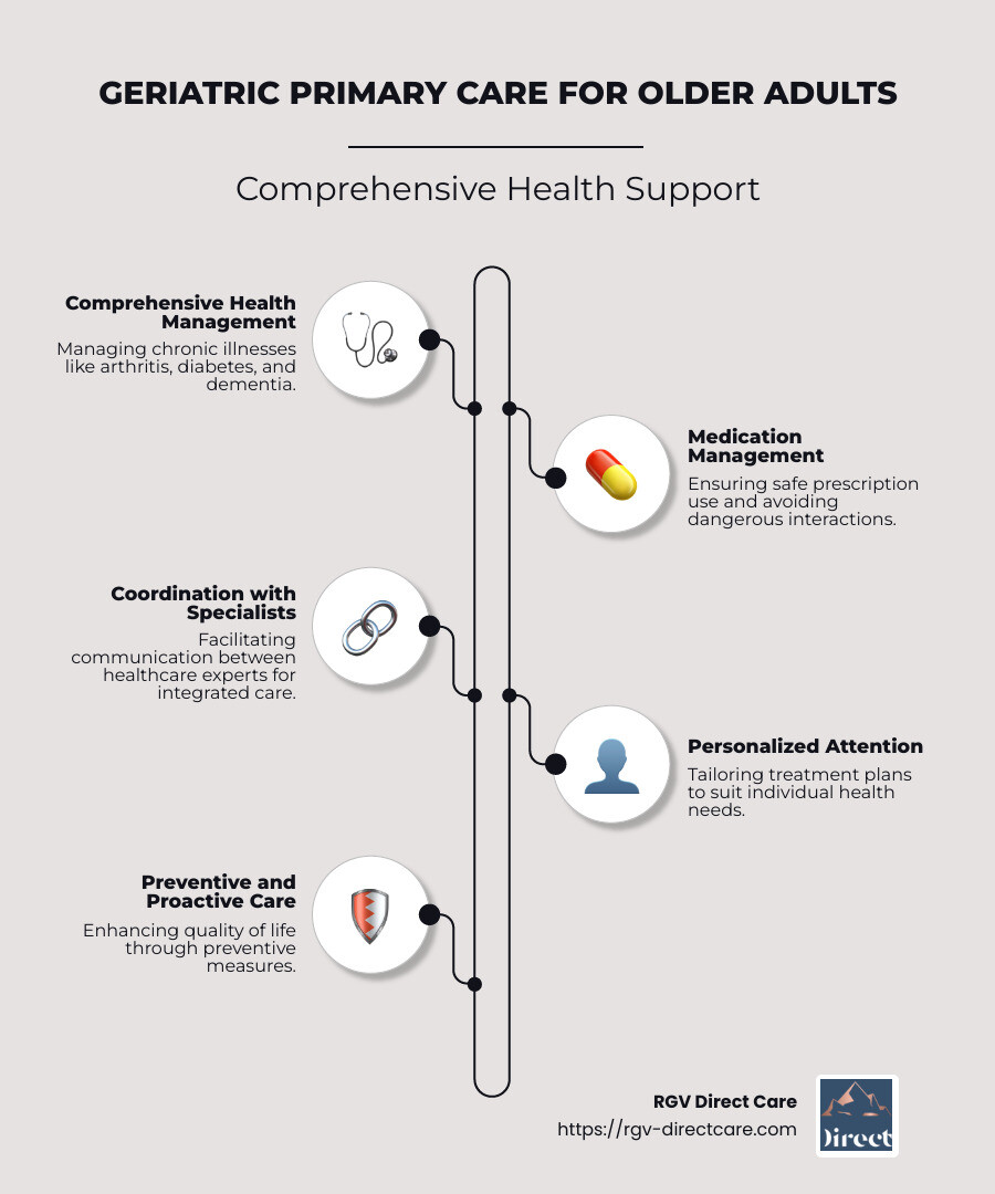 infographic detailing comprehensive, medication, coordination, personalization aspects of geriatric care - geriatric primary care: supporting older adults infographic infographic-line-5-steps-neat_beige