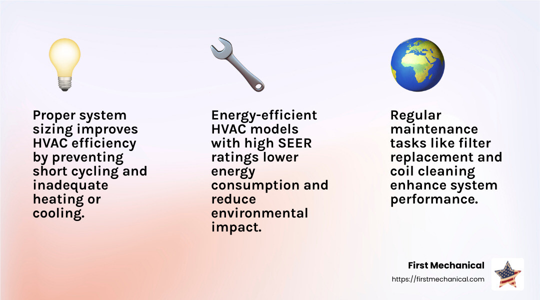 Energy efficiency is key to reducing costs and environmental impact. - HVAC installation and maintenance infographic 3_facts_emoji_light-gradient