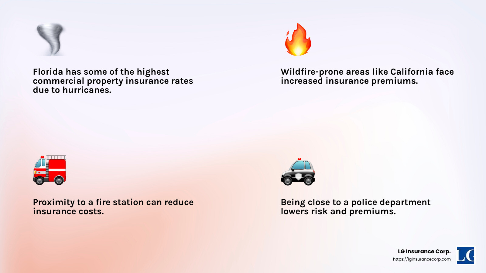 Florida ranks highest in commercial property insurance rates due to hurricanes and floods. - commercial building insurance rates infographic 4_facts_emoji_light-gradient