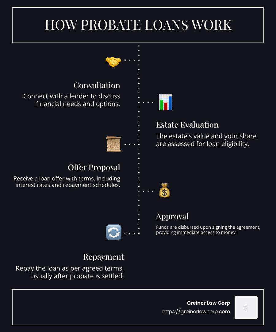 Infographic detailing the probate loan process: Initial Consultation, Estate Evaluation, Lender Verification, Agreement Offer, Loan Approval, Monthly Repayments - how do probate loans work infographic infographic-line-5-steps-dark