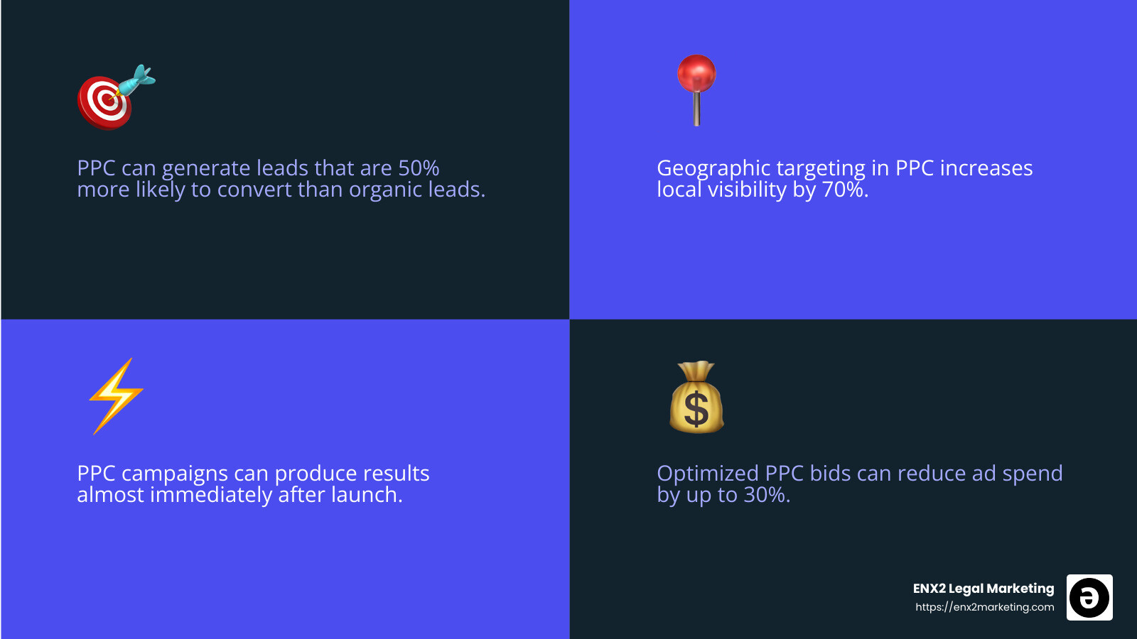 PPC advertising for law firms can increase brand awareness by 80% - ppc management for law firms infographic 4_facts_emoji_blue