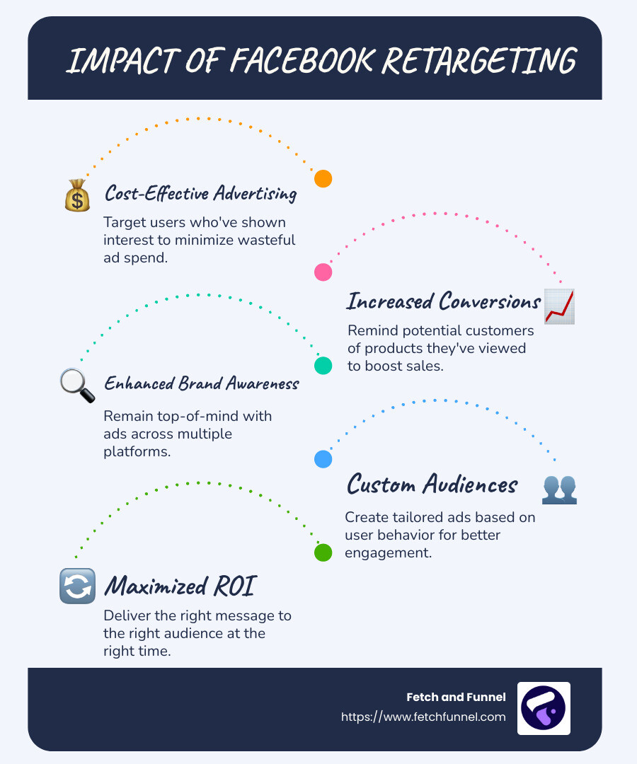 Facebook retargeting agency impact infographic: showing increased conversion rates, cost-effective strategies, and brand visibility improvements. - facebook retargeting agency infographic infographic-line-5-steps-blues-accent_colors