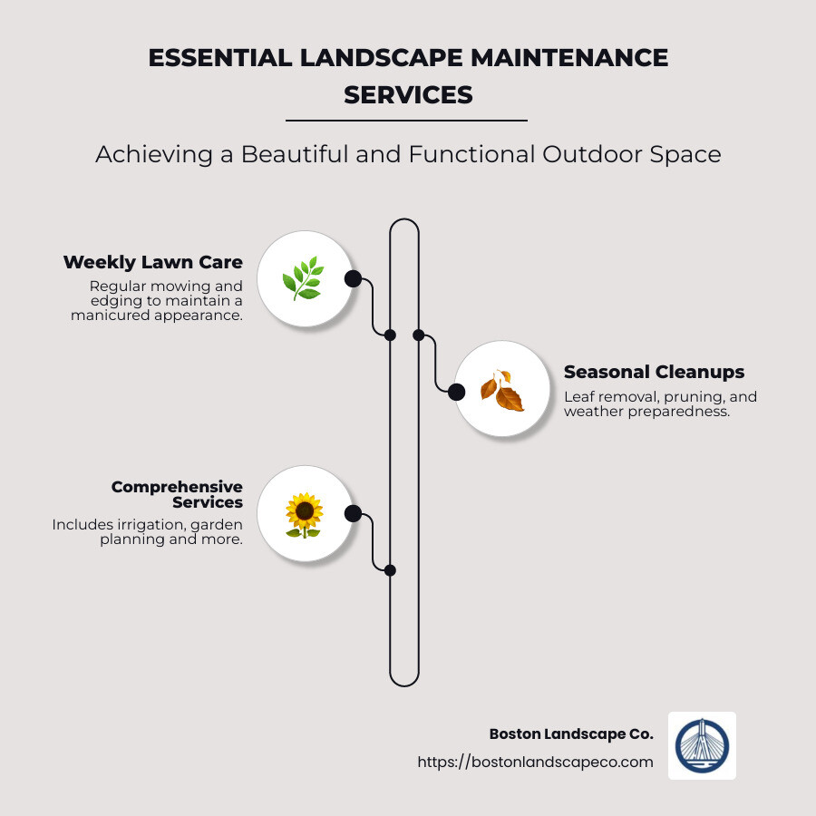 Breakdown of landscape maintenance services and their benefits - landscape maintenance near me infographic infographic-line-3-steps-neat_beige
