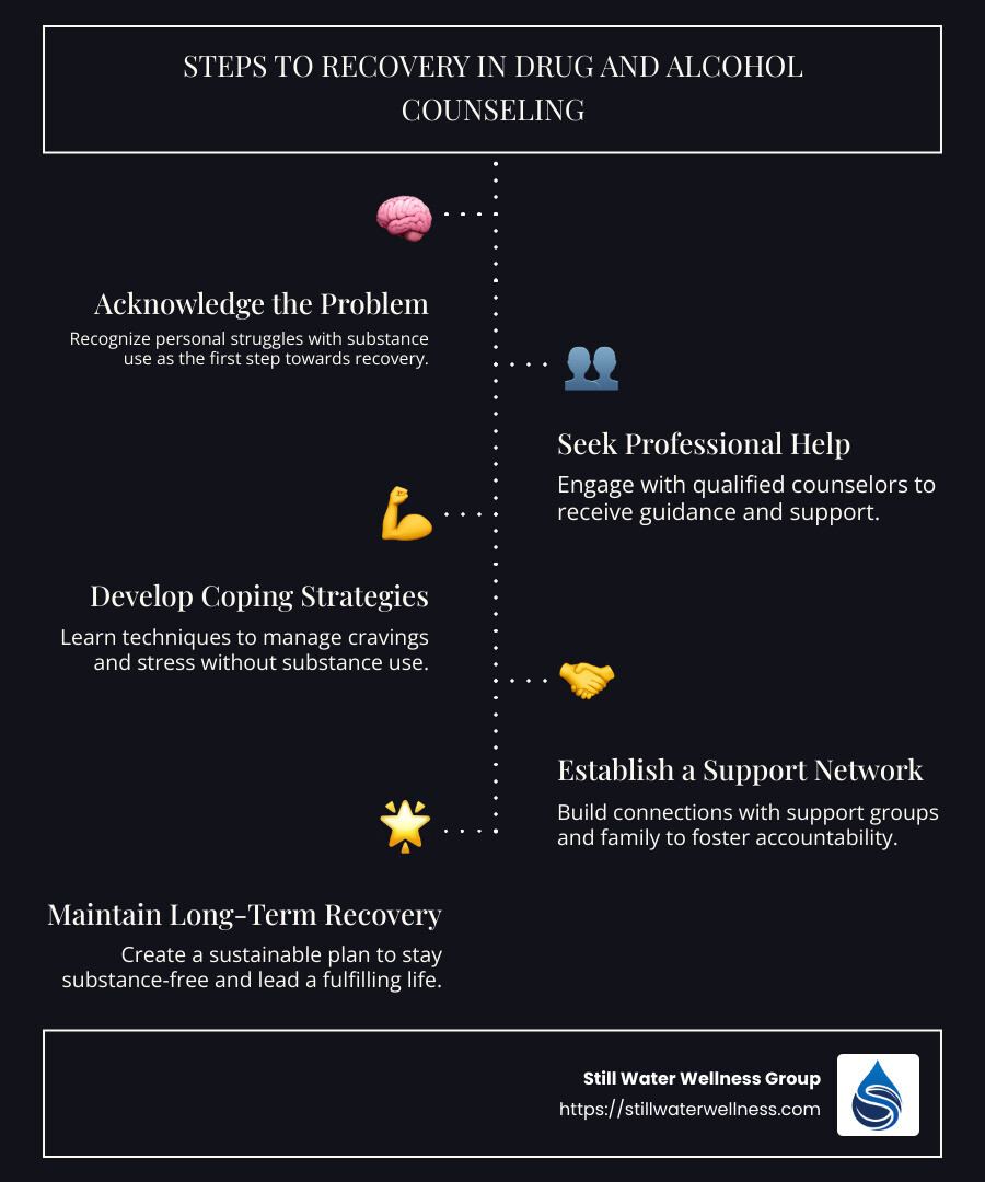 infographic explaining drug and alcohol counseling, including steps to recovery like acknowledging the problem, finding support networks, and creating personalized treatment plans - drug and alcohol counseling infographic infographic-line-5-steps-dark