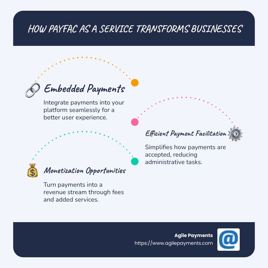 The rise of payfac as a service infographic - payfac as a service infographic infographic-line-3-steps-blues-accent_colors