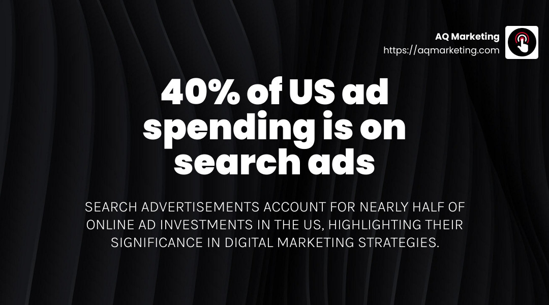 Approximately 40 percent of ad spending in the US comes from search advertisements. (Statista) - search engine marketing infographic simple-stat-landscape-dark