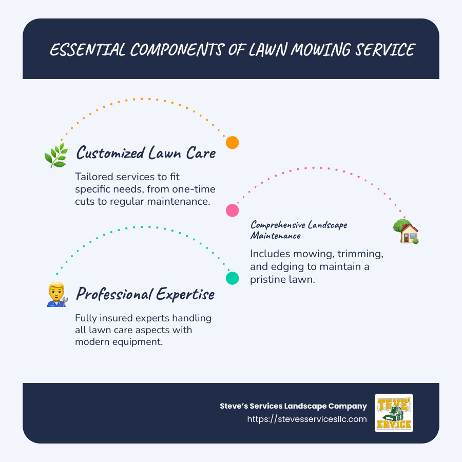 Key Components in Lawn Mowing Service: Customized Care, Comprehensive Maintenance, Professional Expertise - Lawn Mowing Service infographic infographic-line-3-steps-blues-accent_colors