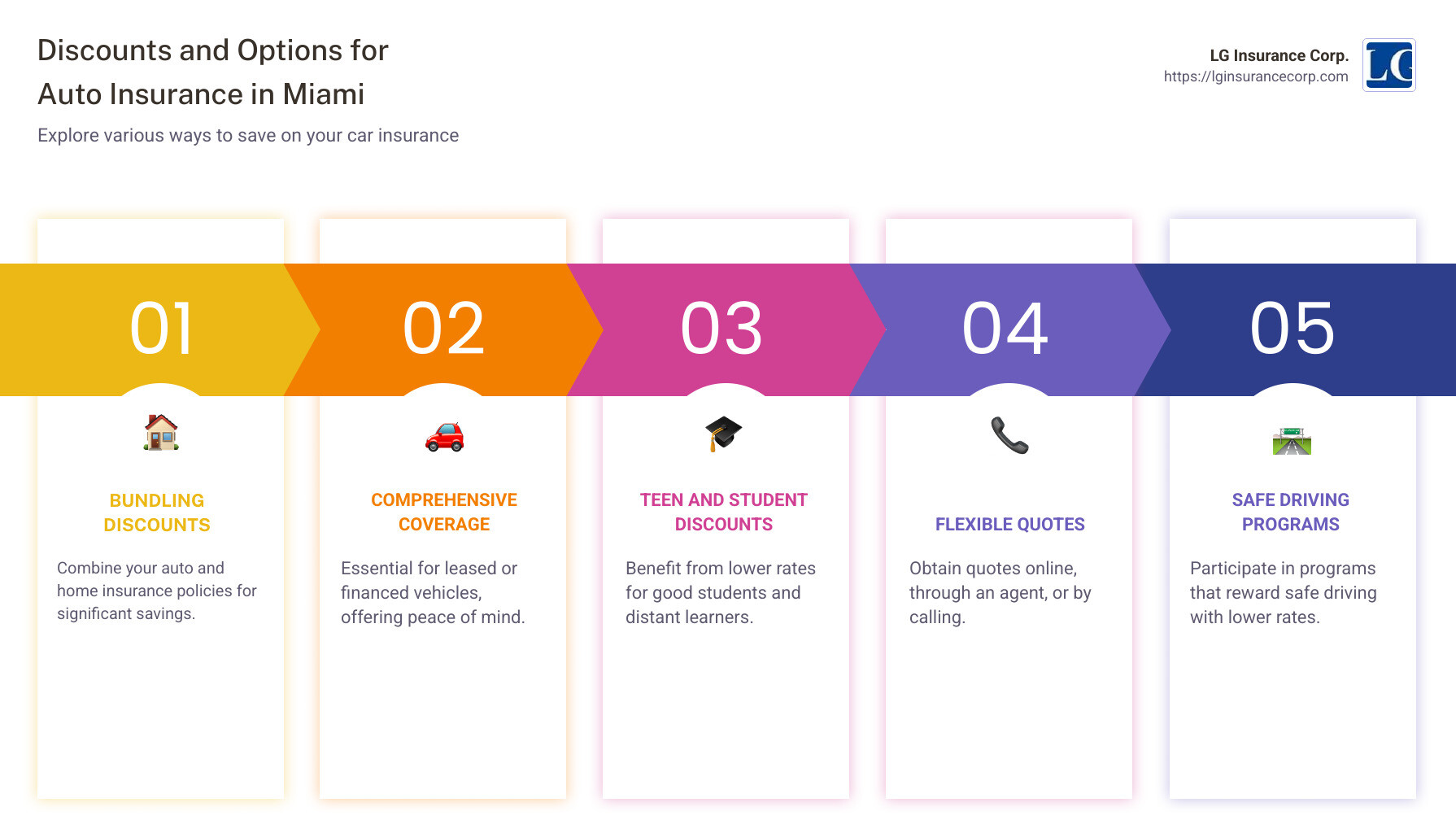 Infographic showing types of auto insurance discounts available in Miami - progressive auto insurance miami infographic pillar-5-steps Infographic showing types of auto insurance discounts available in Miami - progressive auto insurance miami infographic pillar-5-steps
