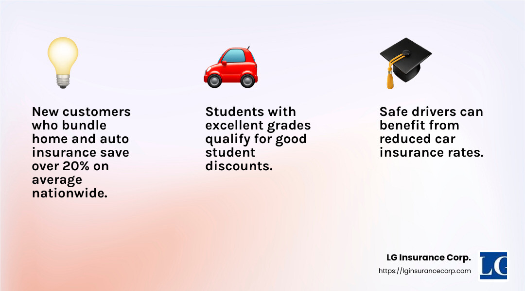 New customers who save by bundling home and auto insurance save over 20% on average nationwide.† - auto insurance miami infographic 3_facts_emoji_light-gradient New customers who save by bundling home and auto insurance save over 20% on average nationwide.† - auto insurance miami infographic 3_facts_emoji_light-gradient